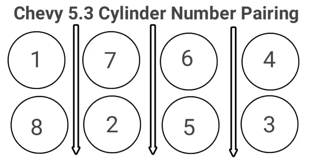 How are the Cylinder Numbers Arranged to form the Chevy 5.3 Firing Order? 